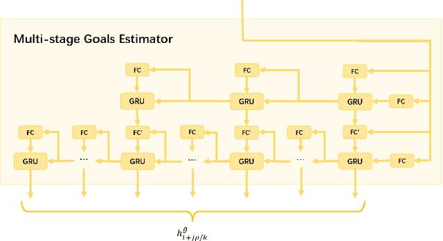 Figure 3 for A Multi-Stage Goal-Driven Network for Pedestrian Trajectory Prediction