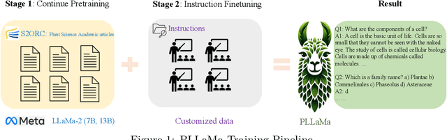 Figure 1 for PLLaMa: An Open-source Large Language Model for Plant Science