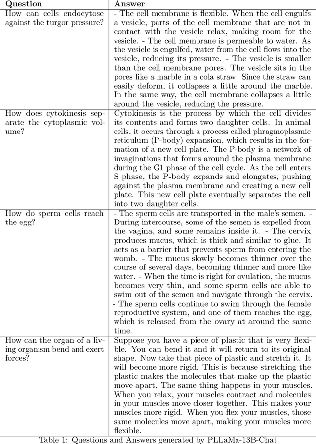 Figure 2 for PLLaMa: An Open-source Large Language Model for Plant Science