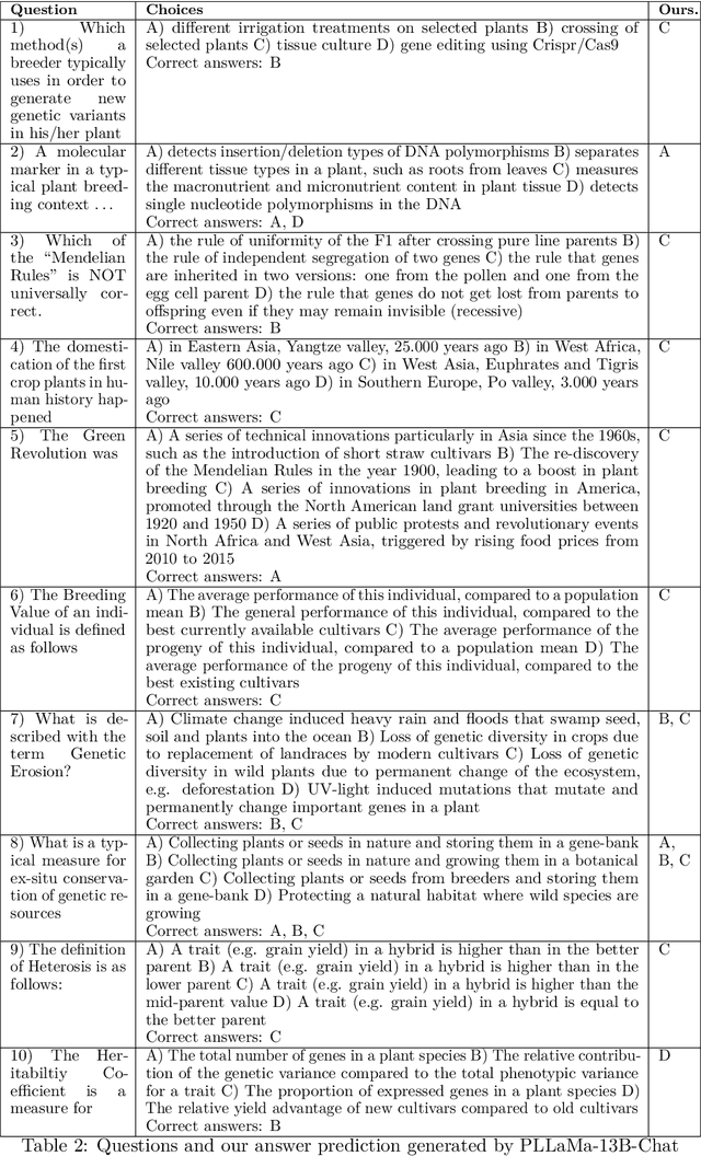 Figure 3 for PLLaMa: An Open-source Large Language Model for Plant Science