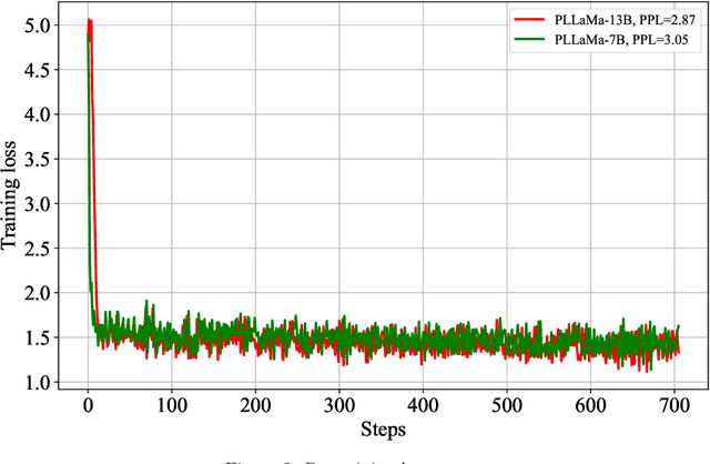 Figure 4 for PLLaMa: An Open-source Large Language Model for Plant Science