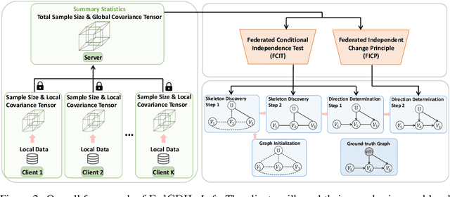 Figure 3 for Federated Causal Discovery from Heterogeneous Data