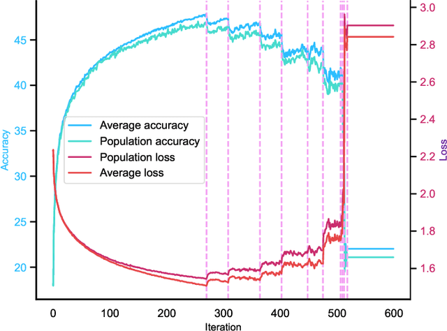 Figure 2 for On the Effect of Defections in Federated Learning and How to Prevent Them