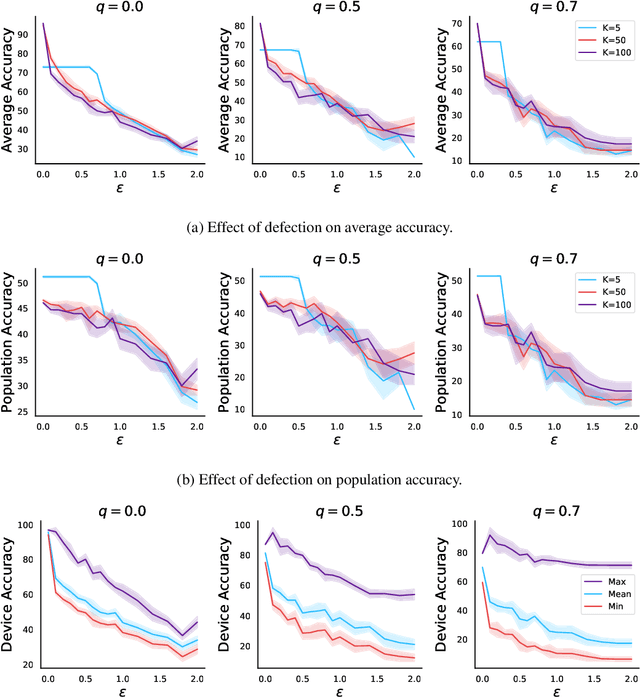 Figure 3 for On the Effect of Defections in Federated Learning and How to Prevent Them