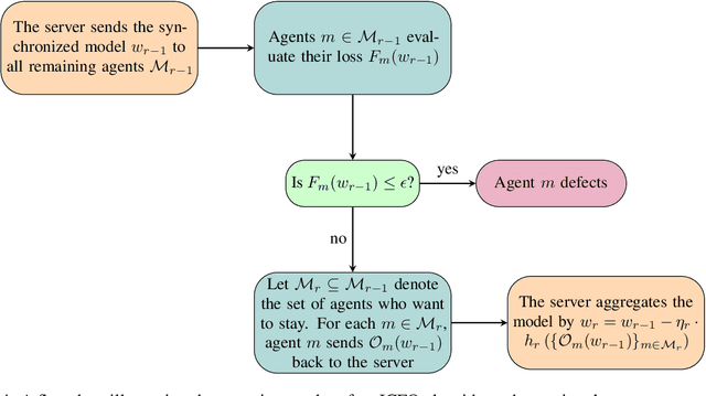 Figure 4 for On the Effect of Defections in Federated Learning and How to Prevent Them