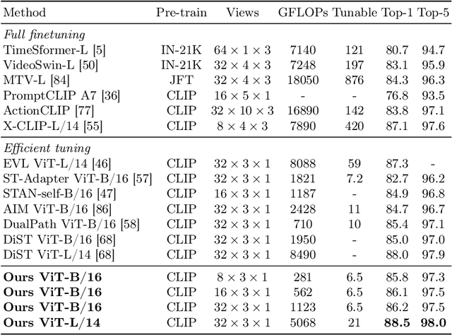 Figure 2 for Rethinking Image-to-Video Adaptation: An Object-centric Perspective