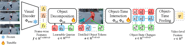 Figure 3 for Rethinking Image-to-Video Adaptation: An Object-centric Perspective