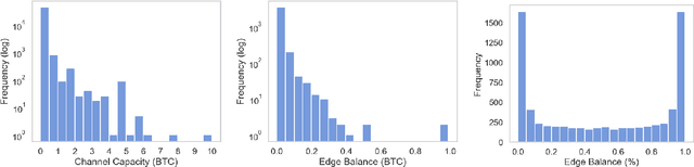 Figure 3 for Channel Balance Interpolation in the Lightning Network via Machine Learning