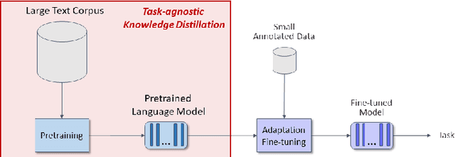 Figure 1 for Co-training and Co-distillation for Quality Improvement and Compression of Language Models