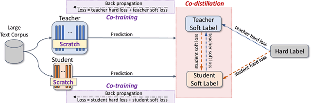 Figure 3 for Co-training and Co-distillation for Quality Improvement and Compression of Language Models