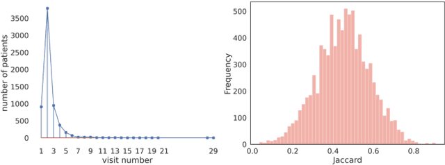 Figure 1 for SHAPE: A Sample-adaptive Hierarchical Prediction Network for Medication Recommendation