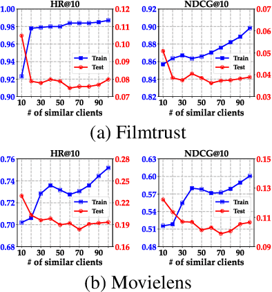 Figure 3 for Beyond Similarity: Personalized Federated Recommendation with Composite Aggregation