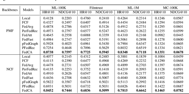 Figure 2 for Beyond Similarity: Personalized Federated Recommendation with Composite Aggregation