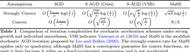 Figure 1 for Faster Convergence of Stochastic Accelerated Gradient Descent under Interpolation