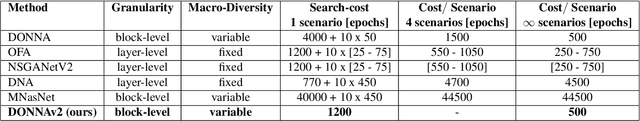 Figure 2 for DONNAv2 -- Lightweight Neural Architecture Search for Vision tasks