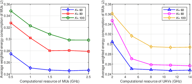 Figure 2 for Energy Efficient Computation Offloading in Aerial Edge Networks With Multi-Agent Cooperation