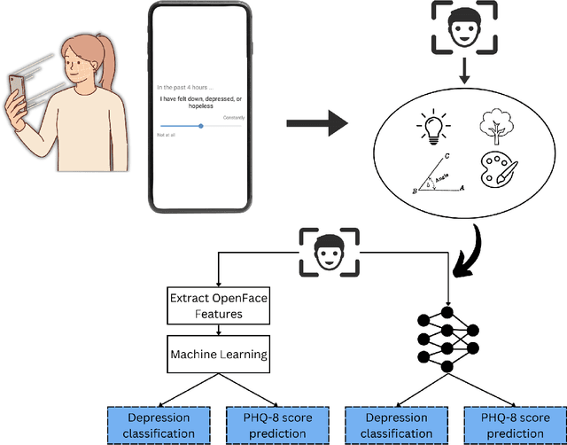 Figure 1 for MoodCapture: Depression Detection Using In-the-Wild Smartphone Images