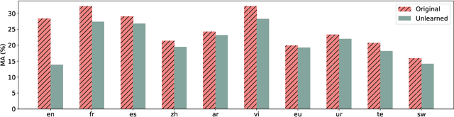 Figure 3 for Cross-Lingual Unlearning of Selective Knowledge in Multilingual Language Models