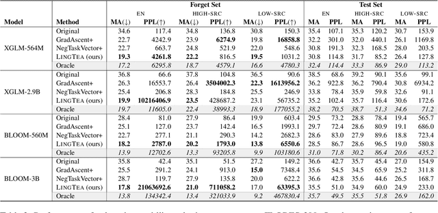 Figure 4 for Cross-Lingual Unlearning of Selective Knowledge in Multilingual Language Models