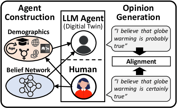 Figure 1 for Beyond Demographics: Aligning Role-playing LLM-based Agents Using Human Belief Networks