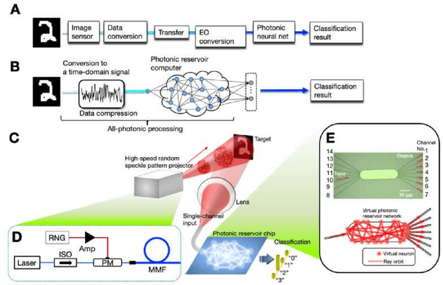 Figure 1 for Ultrafast single-channel machine vision based on neuro-inspired photonic computing