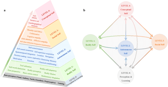 Figure 2 for Brain-inspired and Self-based Artificial Intelligence