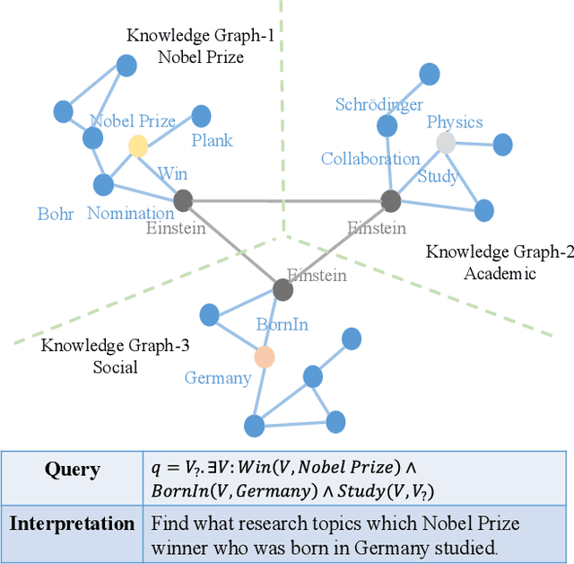 Figure 1 for FedCQA: Answering Complex Queries on Multi-Source Knowledge Graphs via Federated Learning