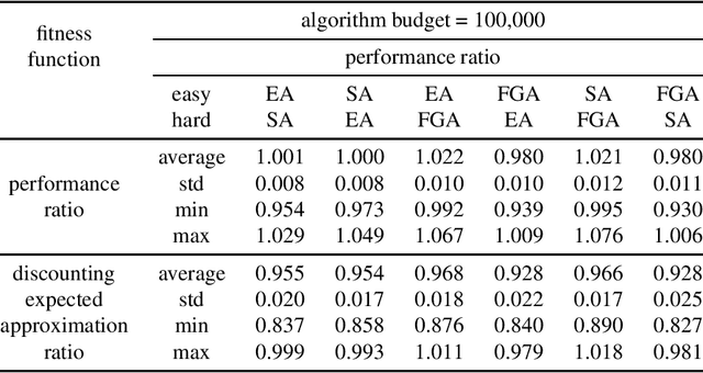 Figure 2 for Evolving Reliable Differentiating Constraints for the Chance-constrained Maximum Coverage Problem