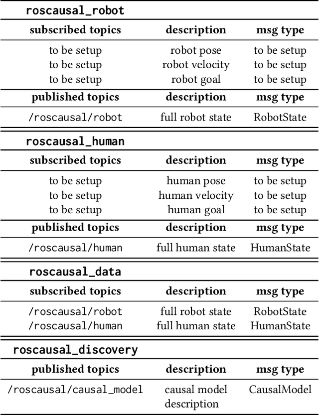 Figure 1 for ROS-Causal: A ROS-based Causal Analysis Framework for Human-Robot Interaction Applications