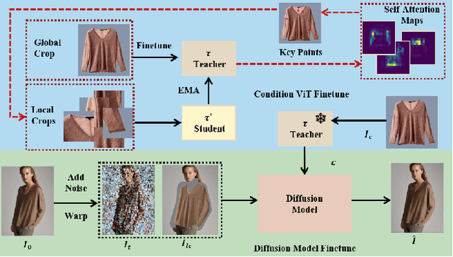 Figure 1 for Self-Supervised Vision Transformer for Enhanced Virtual Clothes Try-On