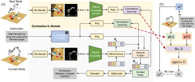 Figure 3 for Contrastive Imitation Learning for Language-guided Multi-Task Robotic Manipulation