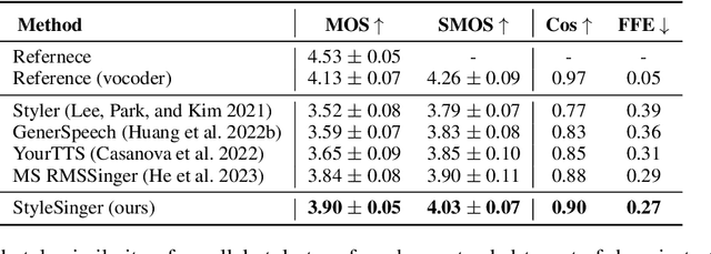 Figure 2 for StyleSinger: Style Transfer for Out-of-Domain Singing Voice Synthesis