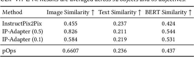 Figure 2 for pOps: Photo-Inspired Diffusion Operators