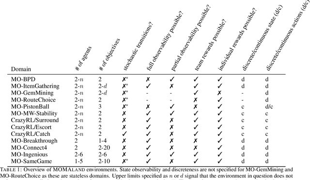 Figure 2 for MOMAland: A Set of Benchmarks for Multi-Objective Multi-Agent Reinforcement Learning