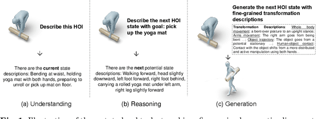 Figure 1 for F-HOI: Toward Fine-grained Semantic-Aligned 3D Human-Object Interactions