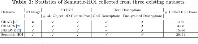 Figure 2 for F-HOI: Toward Fine-grained Semantic-Aligned 3D Human-Object Interactions