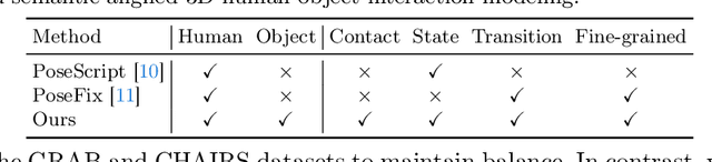 Figure 4 for F-HOI: Toward Fine-grained Semantic-Aligned 3D Human-Object Interactions