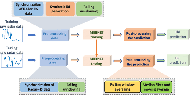 Figure 1 for MIBINET: Real-time Proctoring of Cardiovascular Inter-Beat-Intervals using a Multifaceted CNN from mm-Wave Ballistocardiography Signal