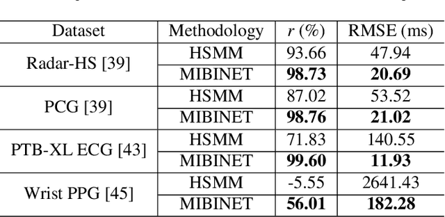 Figure 4 for MIBINET: Real-time Proctoring of Cardiovascular Inter-Beat-Intervals using a Multifaceted CNN from mm-Wave Ballistocardiography Signal