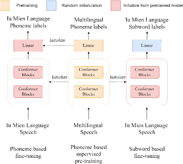 Figure 1 for Low-Resourced Speech Recognition for Iu Mien Language via Weakly-Supervised Phoneme-based Multilingual Pre-training