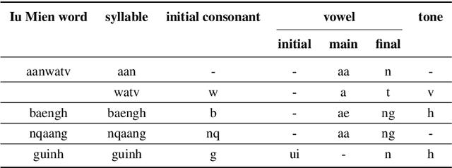 Figure 2 for Low-Resourced Speech Recognition for Iu Mien Language via Weakly-Supervised Phoneme-based Multilingual Pre-training