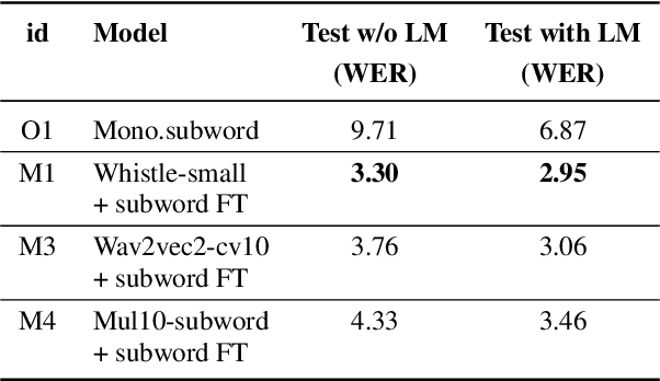 Figure 3 for Low-Resourced Speech Recognition for Iu Mien Language via Weakly-Supervised Phoneme-based Multilingual Pre-training