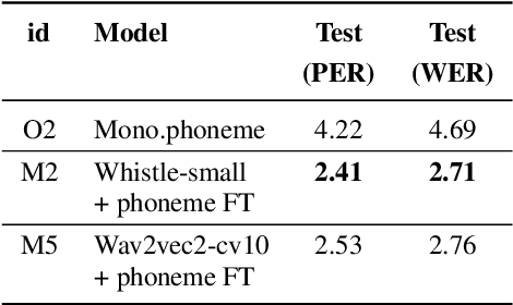 Figure 4 for Low-Resourced Speech Recognition for Iu Mien Language via Weakly-Supervised Phoneme-based Multilingual Pre-training