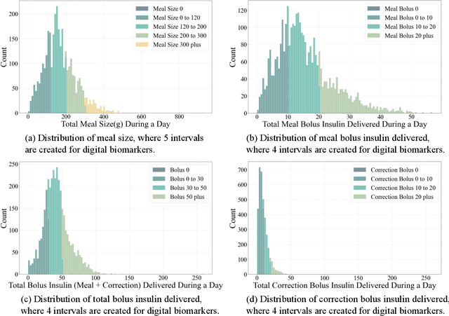 Figure 2 for GluMarker: A Novel Predictive Modeling of Glycemic Control Through Digital Biomarkers