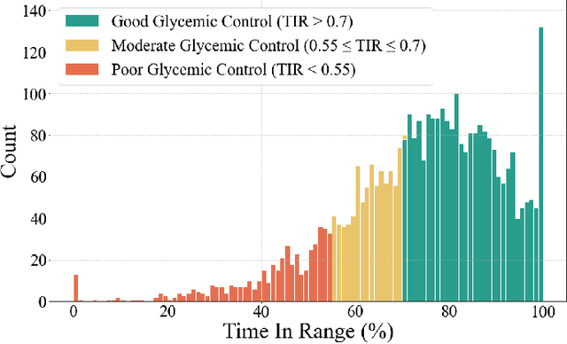 Figure 3 for GluMarker: A Novel Predictive Modeling of Glycemic Control Through Digital Biomarkers