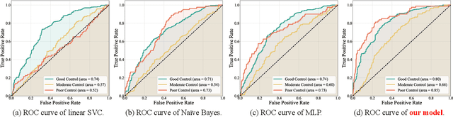 Figure 4 for GluMarker: A Novel Predictive Modeling of Glycemic Control Through Digital Biomarkers