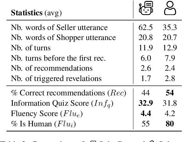 Figure 4 for Salespeople vs SalesBot: Exploring the Role of Educational Value in Conversational Recommender Systems