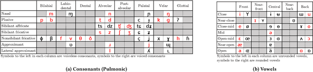 Figure 1 for IPA-CLIP: Integrating Phonetic Priors into Vision and Language Pretraining