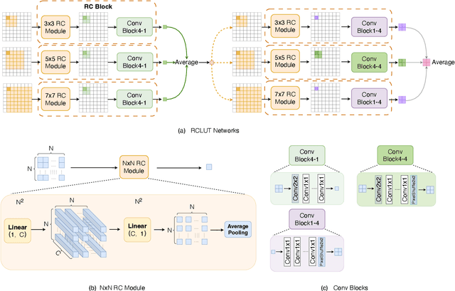 Figure 3 for Reconstructed Convolution Module Based Look-Up Tables for Efficient Image Super-Resolution