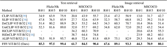 Figure 4 for FFF: Fixing Flawed Foundations in contrastive pre-training results in very strong Vision-Language models